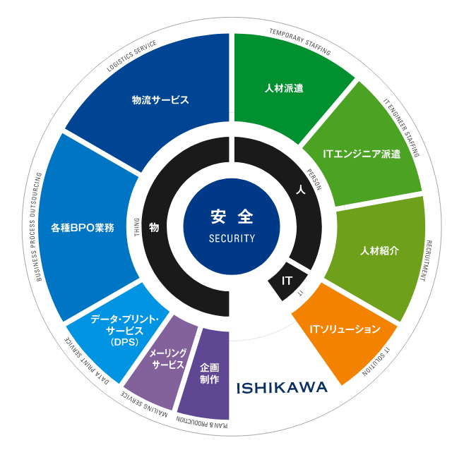 イシカワのトータルビジネスコーディネート対応業務図